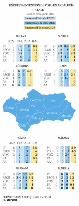 Almería; Encuesta de Sigma Dos prevé que el PP sube y entra Por Andalucía