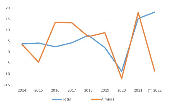 Almería es la única provincia andaluza en la que se hunde la recaudación