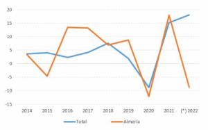 Almería es la única provincia andaluza en la que se hunde la recaudación