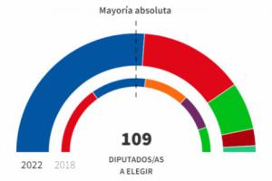 Juanma Moreno logra una holgada mayoría absoluta