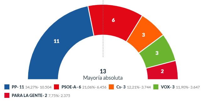 Amat seguirá de alcalde pactando con Cs o Vox