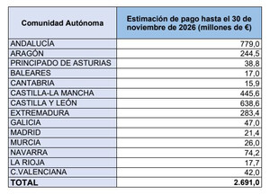 Agricultores y ganaderos han percibido más de 1.850 millones del anticipo de la PAC