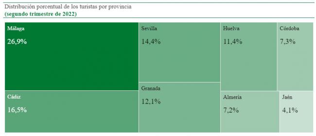 Almería registra pocos turistas pero es la mejor valorada