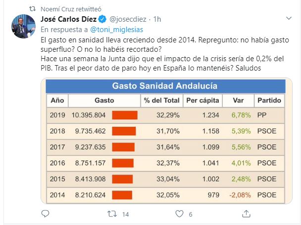 Noemí Cruz admite que el PP está gastando más en Sanidad que el PSOE