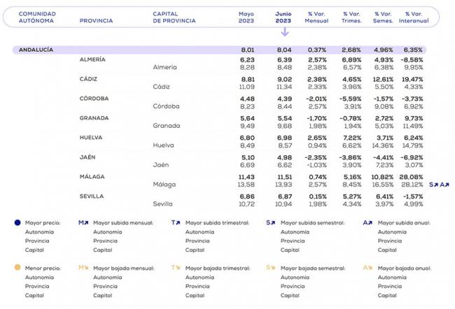Almería es la provincia andaluza en la que más cayó el precio del alquiler