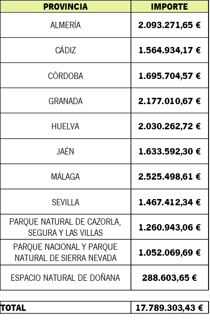 La Junta invertirá más de dos millones de euros en el nuevo plan de caminos forestales en Almería