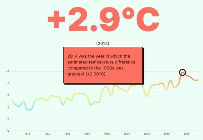 Vera es el municipio de Almería donde más ha aumentado la temperatura en medio siglo