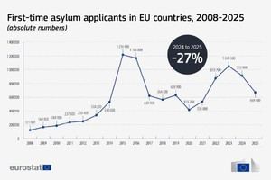 Disminuyen en un 27% las solicitudes de asilo en la UE en 2025